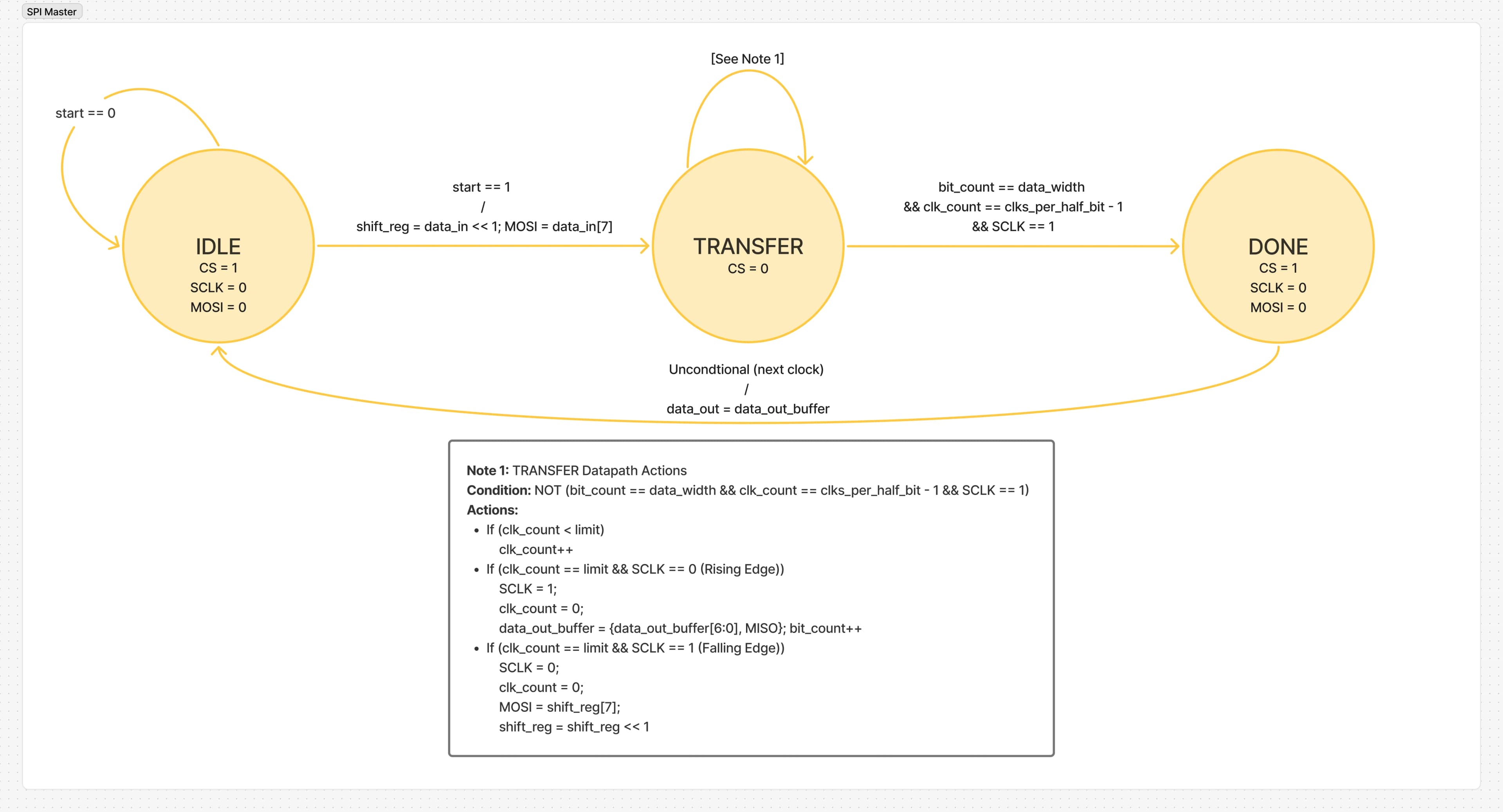 SPI Master screenshot 1